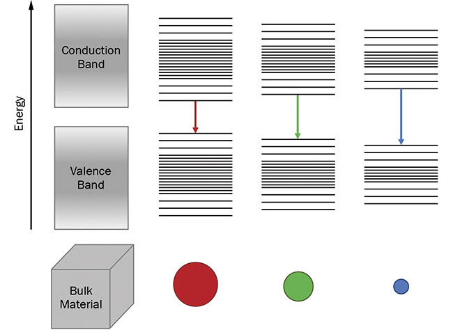 Figure 2. An illustration of the effect of particle size on the bandgap and emission wavelength caused by quantum confinement. Courtesy of Edinburgh Instruments Ltd.