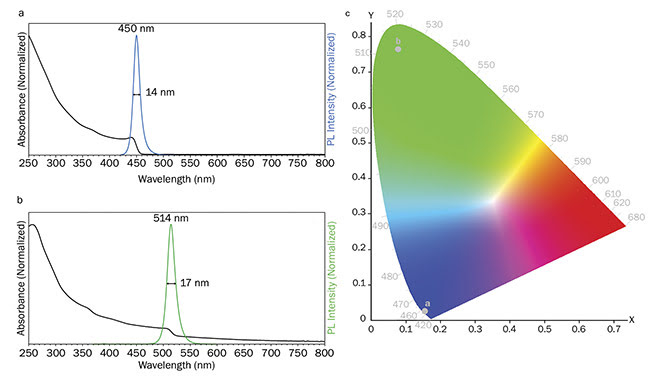 Figure 4. Absorption and photoluminescence properties of perovskite QDs. Absorption and emission spectra of PQD-A (a) and PQD-B (b). Chromaticity coordinates of the emission (c). Absorption spectra parameters: ??ex = 2 nm. Emission spectra parameters: ?ex = 350 nm, ??ex = 1 nm, ??em = 0.5 nm. Courtesy of Edinburgh Instruments Ltd.
