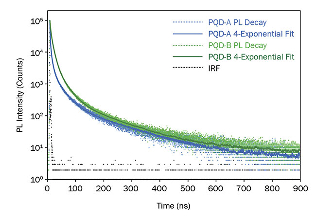 Figure 6. Photoluminescence (PL) decays of PQD-A and PQD-B measured using TCSPC. Experimental parameters: ?ex = 405-nm pulsed diode laser, ??em = 1 nm, ?em = 450, 514 nm. IRF: instrument response function. Courtesy of Edinburgh Instruments Ltd.