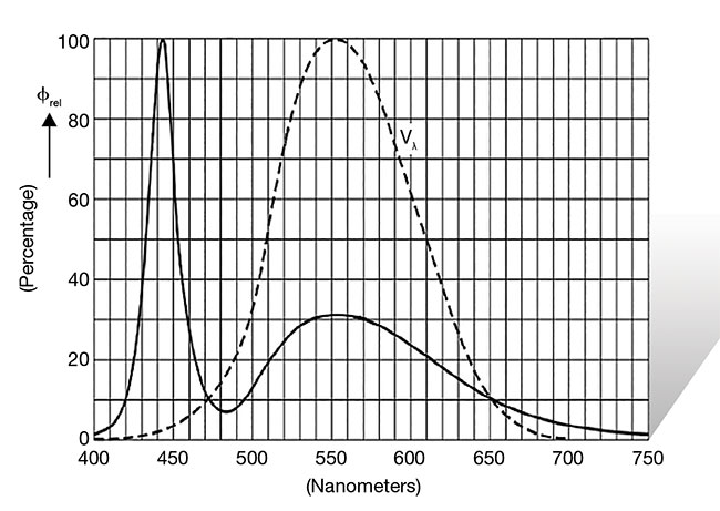 Figure 5. The core of a white LED is a blue LED. The graph depicts the blue peak near 440 nm of the blue LED within the white. Courtesy of Chromasens GmbH.