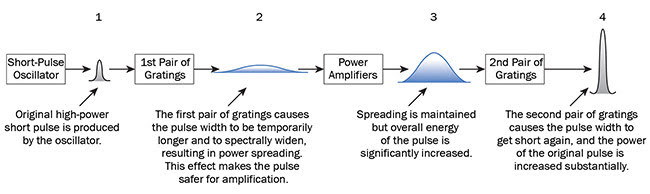 Figure 2. Schematic of the CPA technique and amplification stages. Courtesy of Optical Surfaces Ltd.