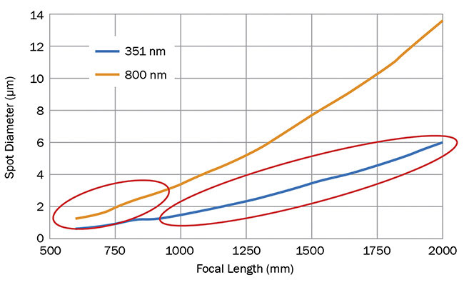 Figure 4. The relationship between focal length and focused spot diameter for a given input beam diameter. The blue line represents a scenario similar to the NIF’s operational needs, where multiple short-pulse beams at 351 nm converge toward the target. The orange line represents a scenario similar to ELI’s, where a single high-peak-power ultrashort shot is delivered at 800 nm. Courtesy of Optical Surfaces Ltd. 