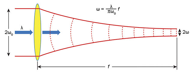 Figure 5. Gaussian beam propagation theory applied to a beam going through a focusing element. Courtesy of Optical Surfaces Ltd. 