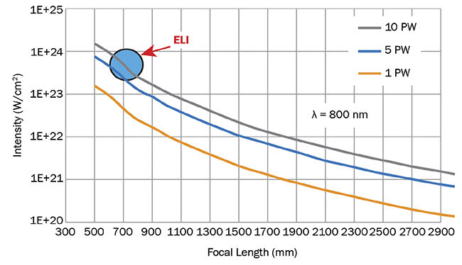 Figure 6. Graph illustrating the need to resort to very high-power petawatt lasers and a very short focal length mirror to generate ultrarelativistic plasma (ELI). Courtesy of Optical Surfaces Ltd.