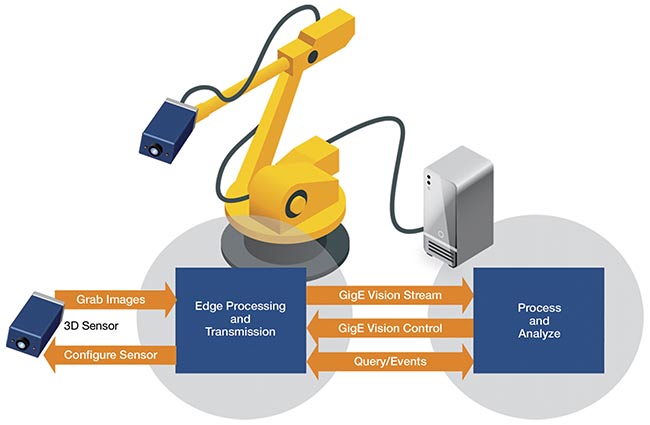 Software techniques enable the design of virtual GigE Vision sensors that can be networked to share data with other devices and local or cloud-based processing. Courtesy of Pleora Technologies.