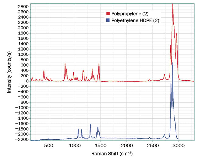 Figure 1. Raman spectra show a clear difference between two samples, with polypropylene in red and polyethylene HDPE in blue. Courtesy of HORIBA Scientific.