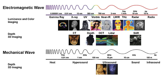 Figure 6. Imaging is the ability to ‘perceive’ the environment at a distance using propagating waves. An image can be perceived if a matrix of at least 50 × 50 pixels is received. Endoscopy is expanding from the visible into the near-infrared portion of the electromagnetic spectrum. Courtesy of Yole Développement.