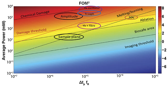 Figure 2. The figure of merit (FOM) corresponding to a microscope objective with an NA = 1 for a two-photon process. The area surrounded by bold ellipses shows the attractive characteristics for the AMPLITUDE laser (10 MHz, 600 fs at 1700 nm) and the target specs in the sample plane. The color scale is logarithmic. SDL: semiconductor disc laser; Yb: ytterbium. Courtesy of ICFO.