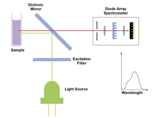 Figure 1. A fluorometer for single-wavelength detection uses an optical filter and a photomultiplier detector. A dichroic mirror is placed at a 45° angle and is 100% reflective for the excitation wavelength (green line) and 100% transmissive for the fluorescence wavelength (red line). Courtesy of Thomas Rasmussen.