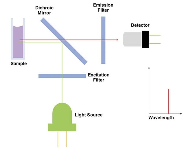 Figure 3. A diagram of a fluorometer based on a diode array spectrometer. Courtesy of Thomas Rasmussen.