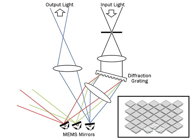 Figure 1. The key elements of a spectrometer that leverages digital micromirror device (DMD) technology. DMDs comprise 2D arrays of tiny mirrors manufactured as MEMS structures in silicon. The mirrors are arranged in a 2D array and can be tilted right or left (inset). Courtesy of Thomas P. Rasmussen/Ibsen Photonics.