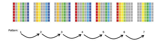 Figure 3. The Hadamard scan sequence for N = 7. In this type of scan, multiple columns of the DMD are turned ON at the same time in patterns that follow a specific design. This scan illustrates one possible series of patterns occurring across seven columns (below). Courtesy of Thomas P. Rasmussen/Ibsen Photonics.