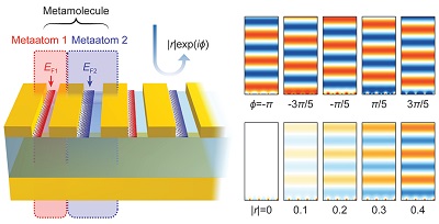 This is a schematic image of graphene plasmonic metamolecules capable of independent amplitude and phase control of light. Courtesy of KAIST.