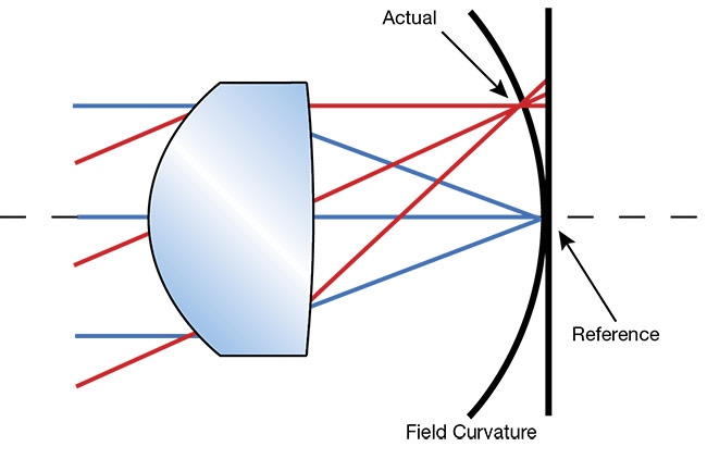 Figure 5. Field curvature in a positive lens. Note that the curve is toward the lens, which is typical of most machine vision lenses. Courtesy of Edmund Optics. 