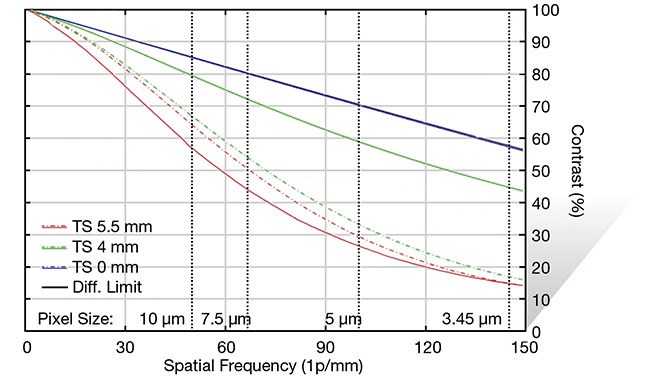      Figure 6. MTF curve of a 16-mm fixed focal length lens showing strong field curvature. Note that the center of the field of view (blue line) is focused the best, and the corner of the field of view (red lines) is the worst. Courtesy of Edmund Optics.