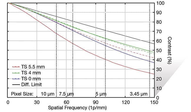 Figure 7. MTF of the same 16-mm focal length lens as in Figure 6, but with the focus balanced to minimize the impact of field curvature. Courtesy of Edmund Optics.