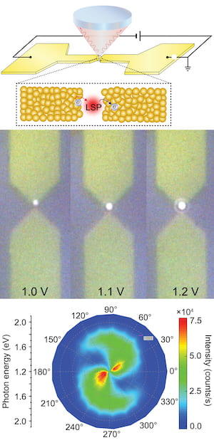 At top, an illustration shows the experimental setup developed at Rice University to study the effect of how current prompts localized surface plasmons (LSPs) to produce hot carriers in the nanogap between two electrodes. Center, a photo shows a light-emitting tunnel junction between two gold electrodes with input from 1 to 1.2 volts. At bottom, a spectrographic plot shows the photon energy and intensity produced at the junction. Courtesy of Natelson Research Group/Rice University.