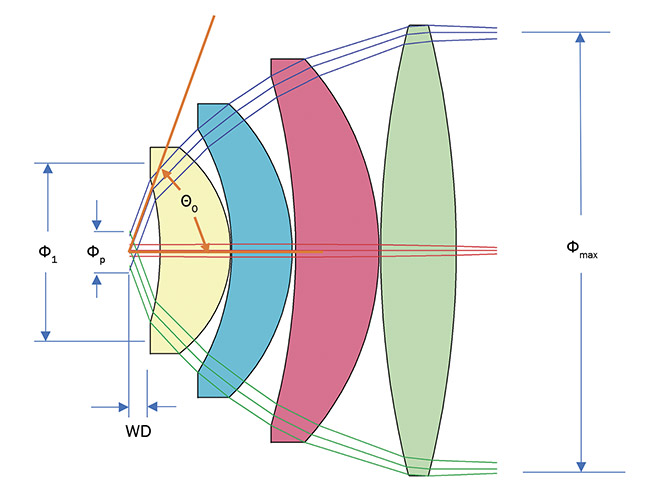 Figure 3. A conoscope view showing the variables used in the sizing equations. Courtesy of Eckhardt Optics.