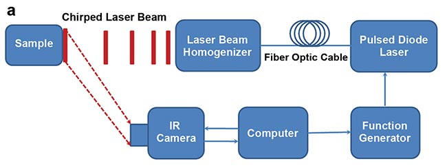 Figure 1. eTC-PCT (enhanced truncated-correlation photothermal coherence tomography) system configuration (a). Reconstruction algorithm (b). LFM: linear frequency modulation. Courtesy of University of Toronto.