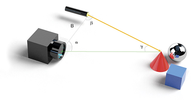 Triangulation is the underlying measurement principle for stereo vision and structured light. The base B is the known distance between the laser emitter and the camera device. The distance is calculated from the triangular relations. Courtesy of SiLC Technologies.