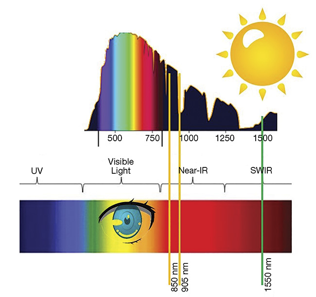 Commonly used lidar laser wavelengths plotted on top of terrestrial solar irradiance and the visible spectrum. Courtesy of SiLC Technologies.