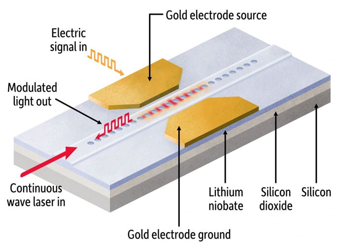 A schematic drawing shows an electro-optic modulator developed in the lab of Qiang Lin, professor of electrical and computer engineering. The smallest such component yet developed, it takes advantage of lithium niobate, a “workhorse” material used by researchers to create advanced photonics integrated circuits. Courtesy of University of Rochester/Michael Osadciwm.