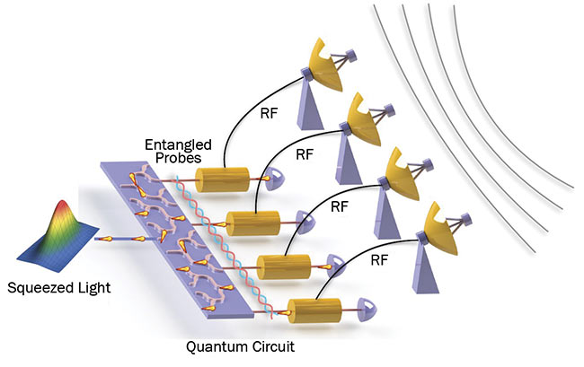 An artist’s conception of an entangled radio-frequency photonic sensor array that leverages quantum effects to more precisely measure average amplitude or other global parameters. Such quantum techniques could improve localization accuracy. Courtesy of Zheshen Zhang/University of Arizona.