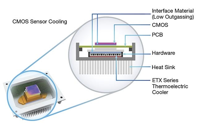 A thermoelectric cooler lowers the temperature of the critical CMOS sensor by as much as ~40 °C from the hot-side temperature of the heat sink. Courtesy of Laird Thermal Systems.