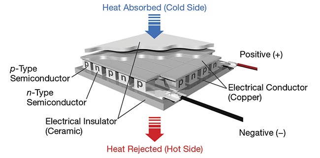 Utilizing the Peltier effect, thermoelectric coolers efficiently dissipate heat from sensitive camera components. Courtesy of Laird Thermal Systems.