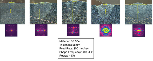 Figure 4. Dynamic beam lasers allow users to quickly optimize different welding processes by testing multiple setups to determine the influence of beam shapes on weld geometry (above). Small adjustments in shape can often make a big difference, although, until recently, most beam-shaping solutions offered limited options and no ability to actively design beam shape. The ability to shape a laser beam that can achieve specific weld geometries and microstructures depends on the desired result. SS: stainless steel. Courtesy of Civan Lasers.