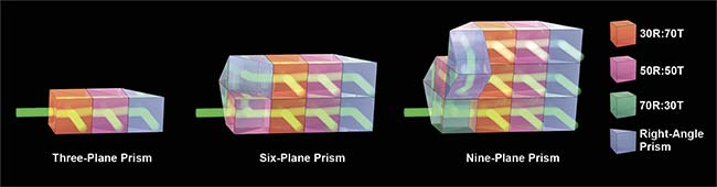 Figure 1. The design of a z-splitter prism. Various designs can be considered for three-, six-, or nine-plane imaging. R: reflection; T: transmission. Courtesy of Sheng Xiao.