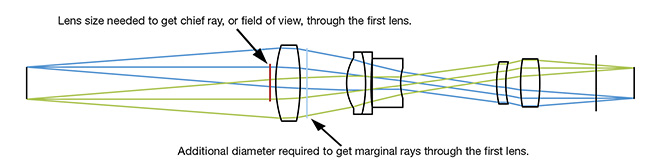 Figure 4. Demonstration of the effects of numerical aperture on the size of the first lens element. Courtesy of Edmund Optics.