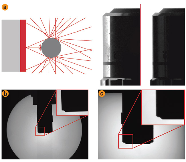 Figure 5. Depiction of light rays scattering off the edges of an object and of blurry edge contrast on the silhouette of an objective using a conventional backlight (a). Depiction of sharp edge contrast on the silhouette of an objective using a telecentric backlight (b). Depiction of slightly blurrier edge contrast on the silhouette of an objective using a collimated area backlight (c). Courtesy of Edmund Optics.