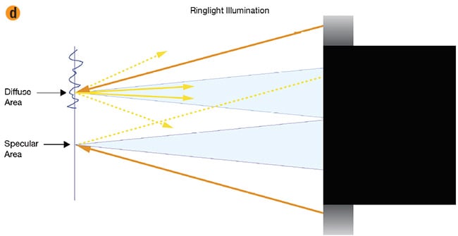Figure 6. Depictions of images captured using a telecentric lens and in-line illumination (a) and ringlight illumination (b). In-line illumination (c) versus ringlight illumination (d). The blue cones show rays that can be imaged by the telecentric lens, the orange lines show the rays that are emitted from the illuminator, the solid yellow lines show rays that make it back into the lens, and the dashed yellow lines show the rays that do not make it back. Courtesy of Edmund Optics.