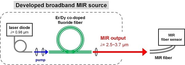 Broadband MIR Source Facilitates Fiber, Fiber Optics-Based Sensing