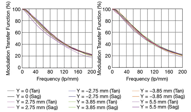  A maximum vibration test bench setup (above). A comparison of the modulation transfer function before (left) and after (right) high-vibration operation. lp: line pairs. Courtesy of MORITEX North America.