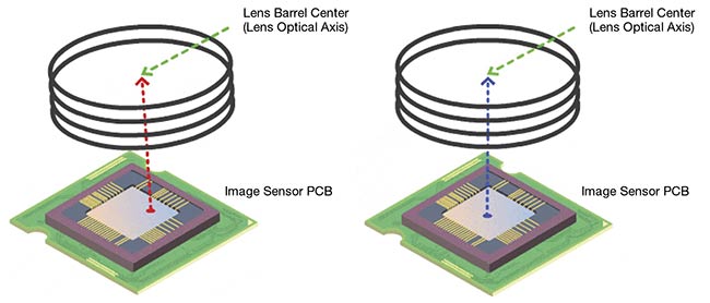 Figure 7. The lens barrel center is misaligned with the center of the image sensor printed circuit board (left). The centers of the barrel and sensor have been aligned to one another with active alignment (right). Courtesy of Edmund Optics.