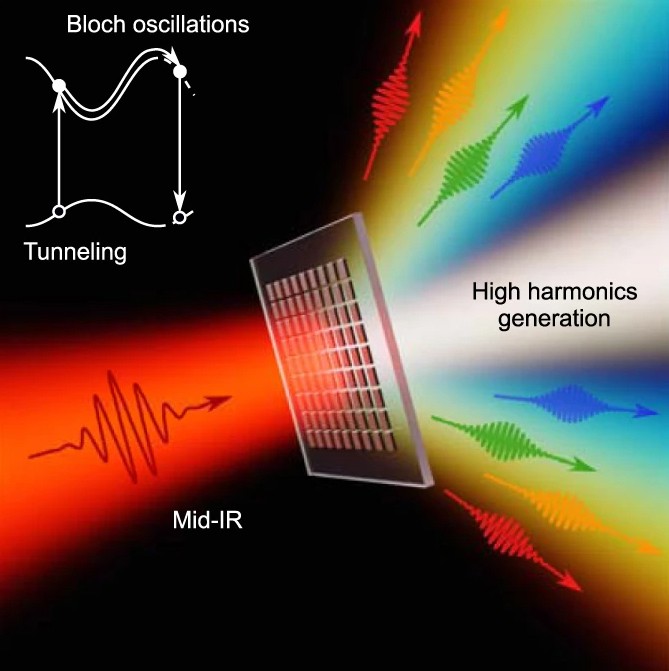 Illustration of an infrared laser hitting a gallium-phosphide metsurface, which efficiently produces even and odd high-harmonic generation. Courtesy of Cornell via Daniil Shilkin.