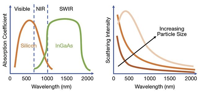 Figure 1. Conventional silicon detectors cannot detect light with wavelengths above ~1000 nm (left). Currently, indium gallium arsenide (InGaAs) is used to image in the SWIR region, but its high price leaves room for emerging technologies. An advantage of SWIR imaging is reduced scattering from many different particle sizes (right), enabling cameras to see farther through conditions such as fog and dust. Courtesy of IDTechEx.