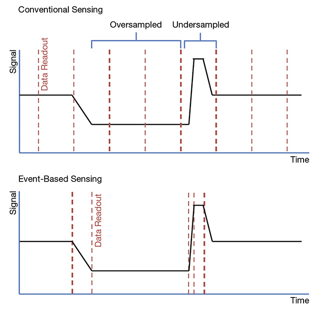 Figure 2. A schematic comparing conventional and event-based sensing. Note the higher temporal resolution enabled by event-based sensing, with fewer data readouts. Courtesy of IDTechEx.