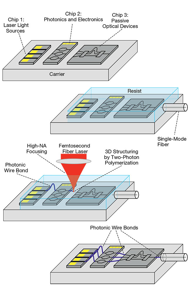 Photonic Wire Bonding: Using Lasers to Integrate Lasers | Features 