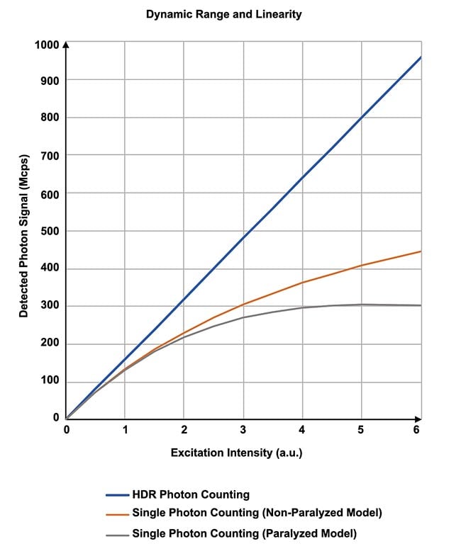 Figure 5. The relationship between excitation intensity and the output signal. Courtesy of Evident Scientific.