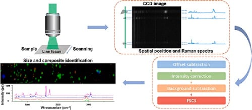 Line-Scan Raman Spectroscopy Detects Micro- and Nanoplastics