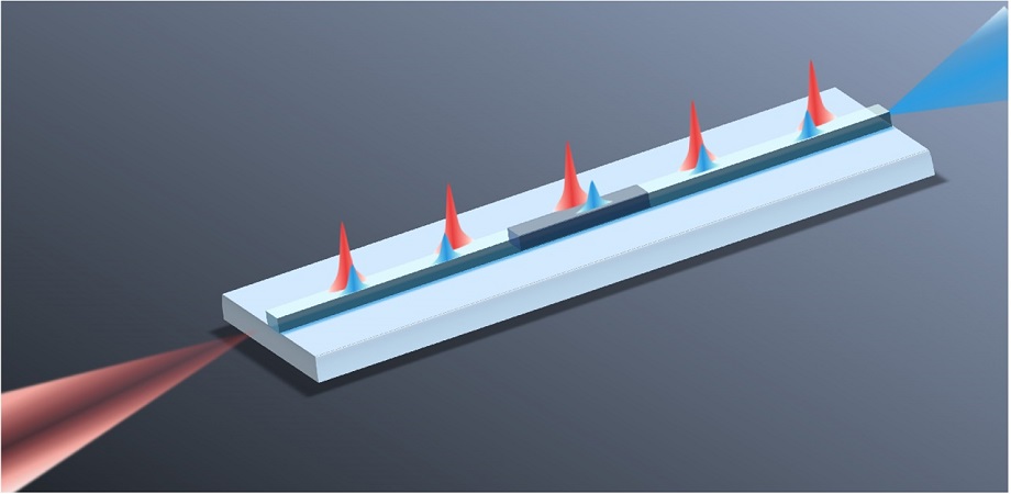 Dispersion-designed structural geometry enables group-velocity mismatch of interacting lights to be smoothed to zero, for wide-range frequency conversion. Courtesy of T. Yuan, J. Wu, et al., doi 10.1117/1.AP.6.5.056012