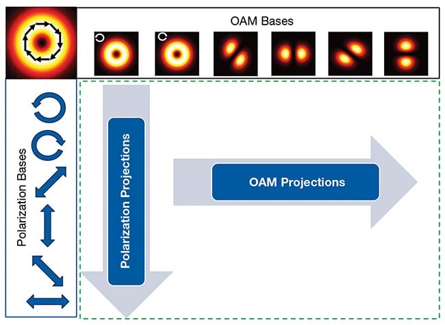 A quantum tool set is poised to enable users to completely profile a beam, building on and enhancing the functionality of existing beam measurement methods. The tool set-based method involves several measurements — six different spatial patterns and six different polarization states — resulting in 36 individual measurements. OAM: orbital angular momentum. Courtesy of Andrew Forbes.