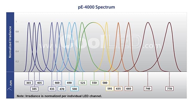 Figure 1. A selection of LEDs can be chosen to suit fluorophore requirements. This LED light source includes eight individual LEDs, which can be controlled as individual channels, or as one global channel. Courtesy of CoolLED.