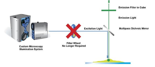 Figure 2. Faster imaging with individual channel control. Using single-band excitation filters housed within the light source and a multipass dichroic and emission filter, individual LED channel switching achieves fast and high-quality imaging. Courtesy of CoolLED.