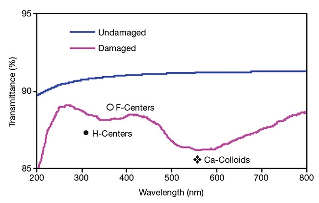 Figure 2. Spectral transmittance of argon fluoride (ArF) laser-damaged calcium fluoride (CaF2), indicating absorptions associated with calcium (Ca)-colloids, F-centers, and H-centers. Spectral transmittance of an undamaged CaF2 is included for comparison.