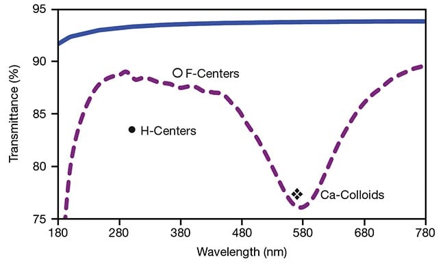 Figure 3. Spectral transmittance of enhanced plasma-cleaned calcium fluoride (CaF2), indicating absorptions associated with calcium (Ca)-colloids, F-centers, and H-centers.