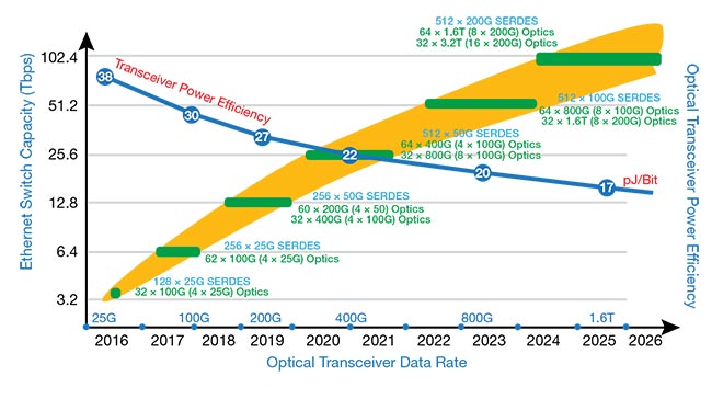 Figure 1. The evolution of Ethernet switch bandwidth and optical pluggable transceiver bandwidth based on vendor disclosures and public announcements. SERDES: serializer/ deserializer.